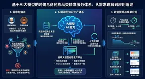 让跨境电商“懂文化”：AI内容生成在全球民族特色品类中的实践