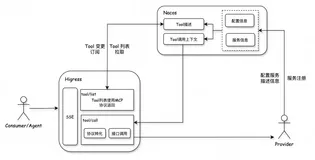 MCP 网关实战：基于 Higress + Nacos 的零代码工具扩展方案