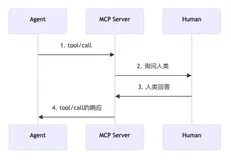 Human In the Loop竟然可以是个MCP?