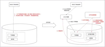 库存合并扣减：一种基于分布式缓存的强一致性热点库存扣减方案