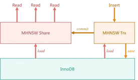 AliSQL 向量技术解析（二）：读写缓存与事务并发
