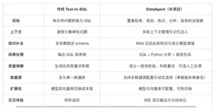 告别传统 Text-to-SQL：基于 Spring AI Alibaba 的数据分析智能体 DataAgent 深度解析