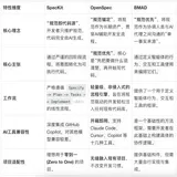 多 AI 协同 + SDD 编程实践：一个 AI 全流程交付实录