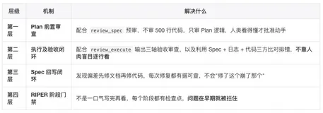 SDD-RIPER 团队落地指南：如何让整个团队在一周内跑通大模型编程