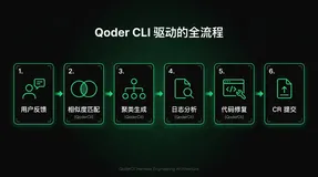 Qoder CLI + Harness Engineering 实战：构建 7×24h 无人值守用户反馈自动处理系统