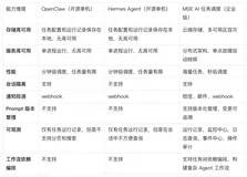 Agent从一问一答到自主执行面临哪些挑战？