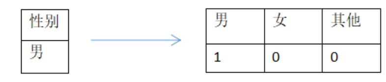 树模型遇上类别型特征(Python)