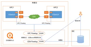 日志服务SLS最佳实践：通过SLS数据加工从VPC flowlog中过滤出跨region CEN流量