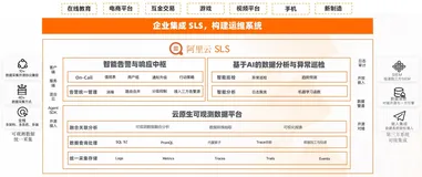 使用日志服务SLS进行日志治理最佳实践