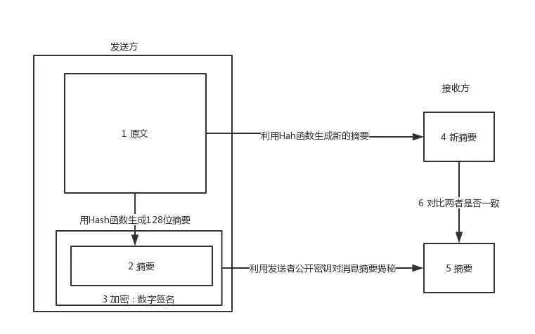 数字签名原理