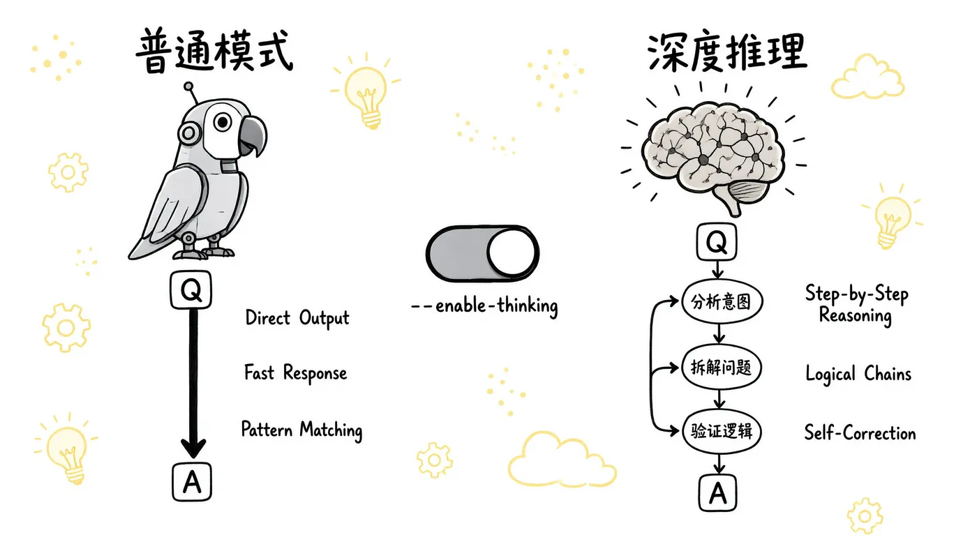 普通模式 vs 深度推理