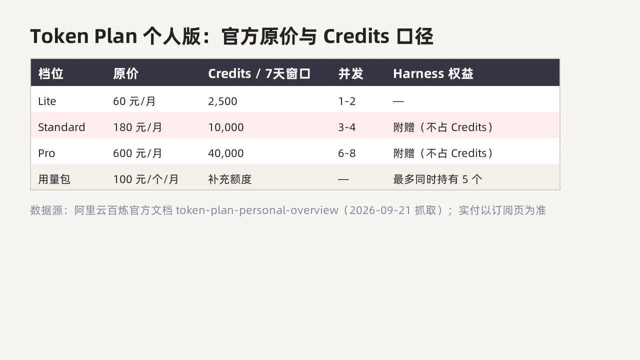 Token Plan 个人版官方原价与 Credits 口径