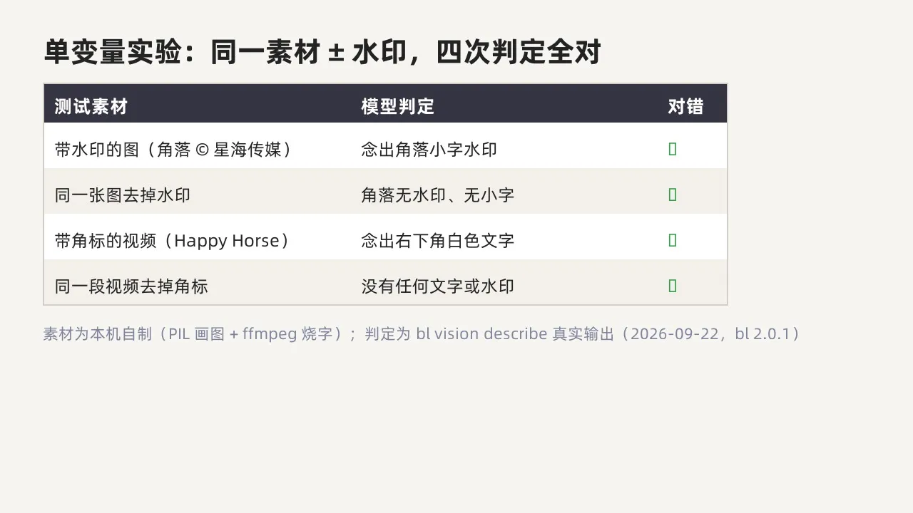 单变量实验矩阵:四次判定全对