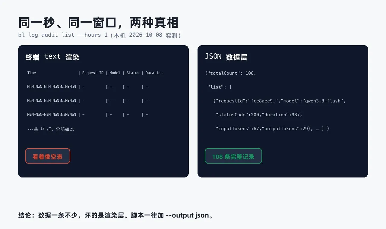 同一份审计数据在终端表格与 JSON 输出中的差异