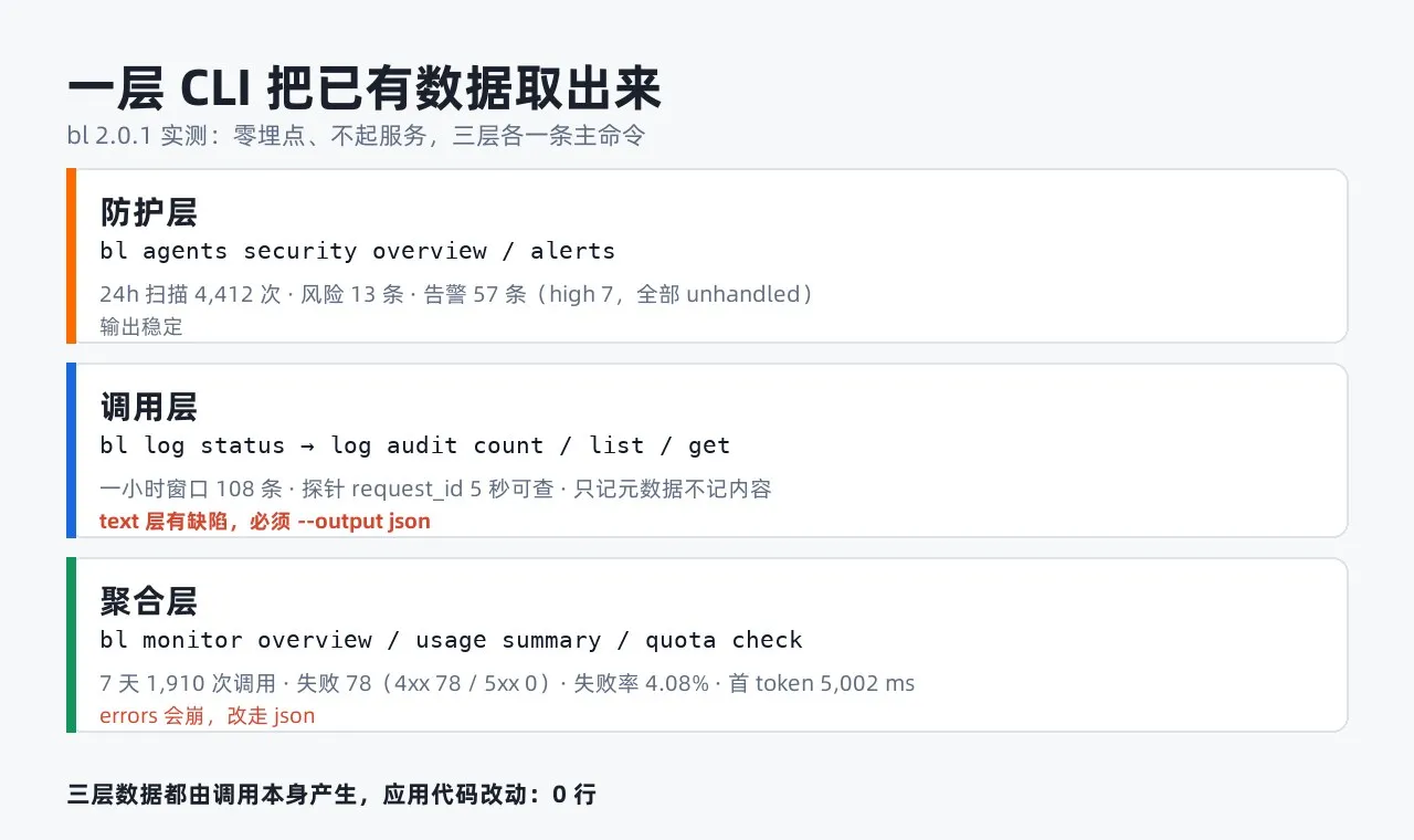 百炼 CLI 的三层取数结构：防护面、审计面、统计面