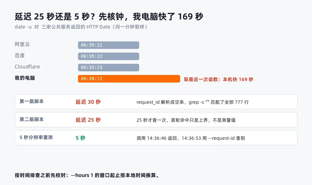 本机时间与三家公共服务返回的标准时间相差 169 秒