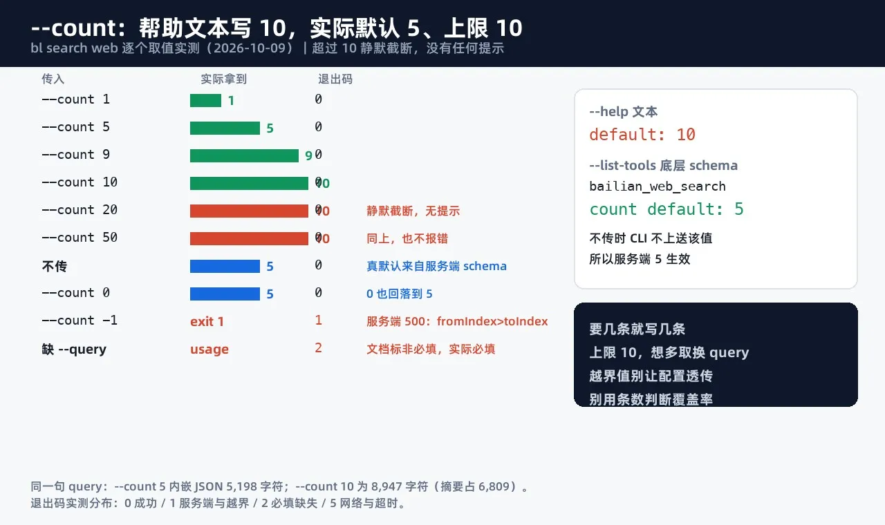 --count 取值与实际返回条数：不传给 5，20 和 50 静默封顶 10