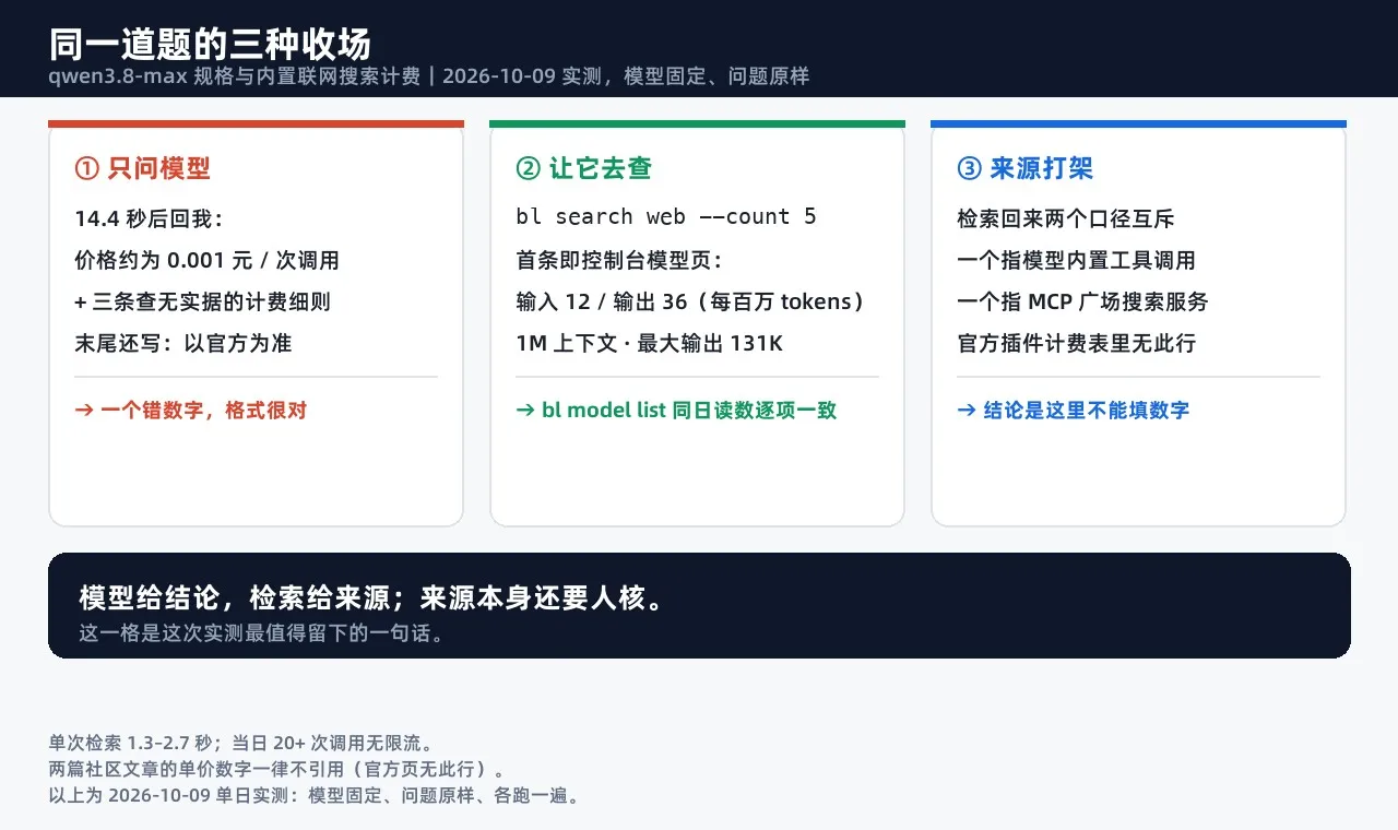 同一道题的三种收场：模型编、检索给来源、来源之间打架