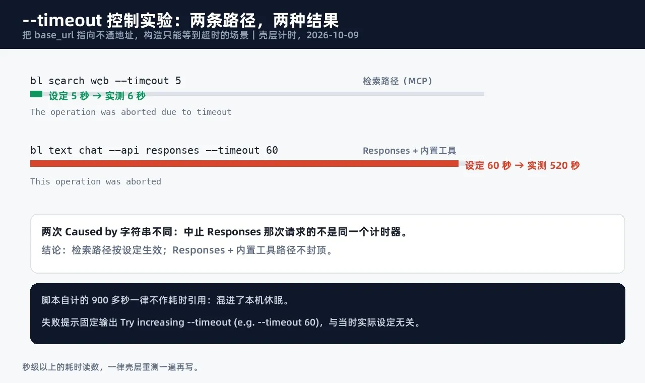 --timeout 控制实验：检索路径 5 秒生效，Responses 路径 60 秒不封顶