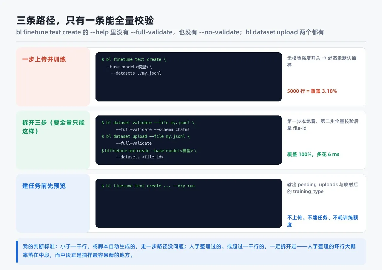 三条路径的取舍：一步上传、拆开三步、dry-run 预览