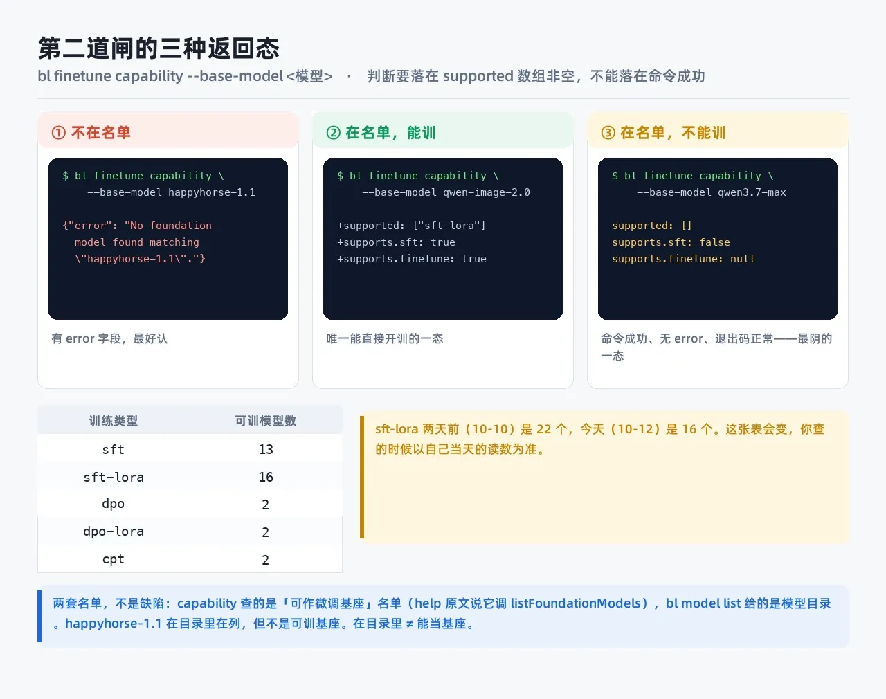 第二道闸的三种返回态：不在名单、能训、在名单但 supported 是空数组