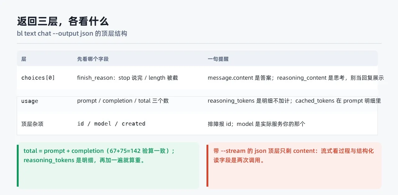 返回三层：choices[0] / usage / 顶层杂项，各看什么