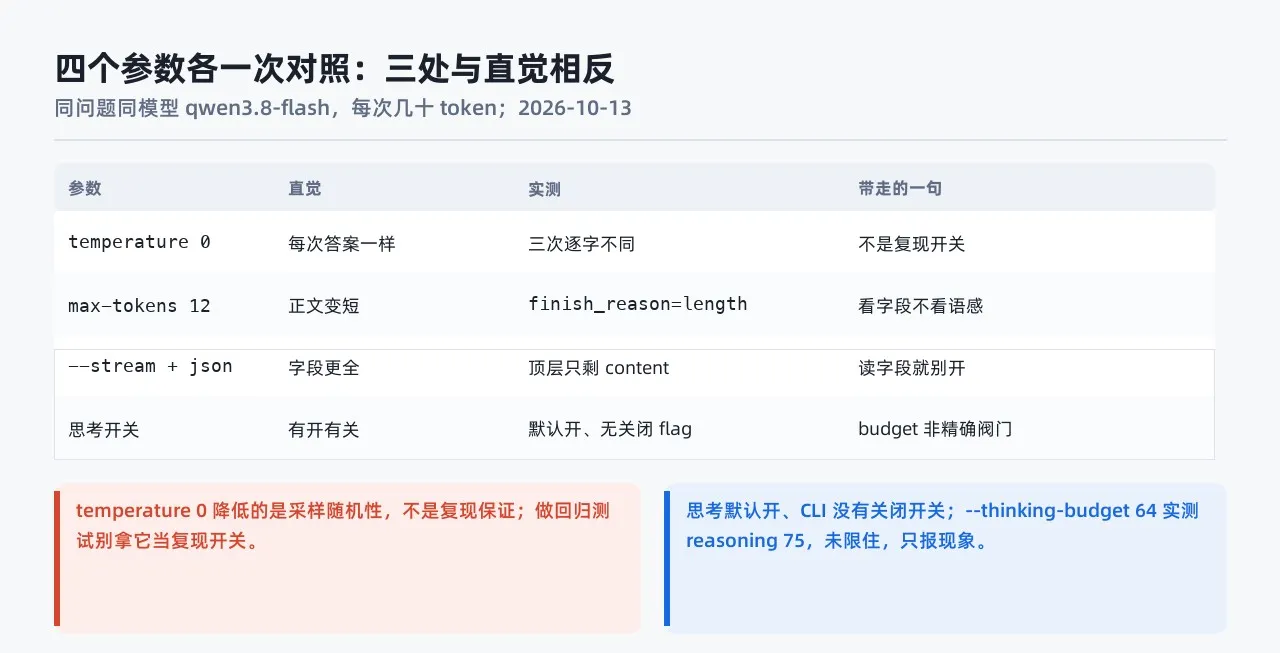 四个参数各一次对照：三处与直觉相反