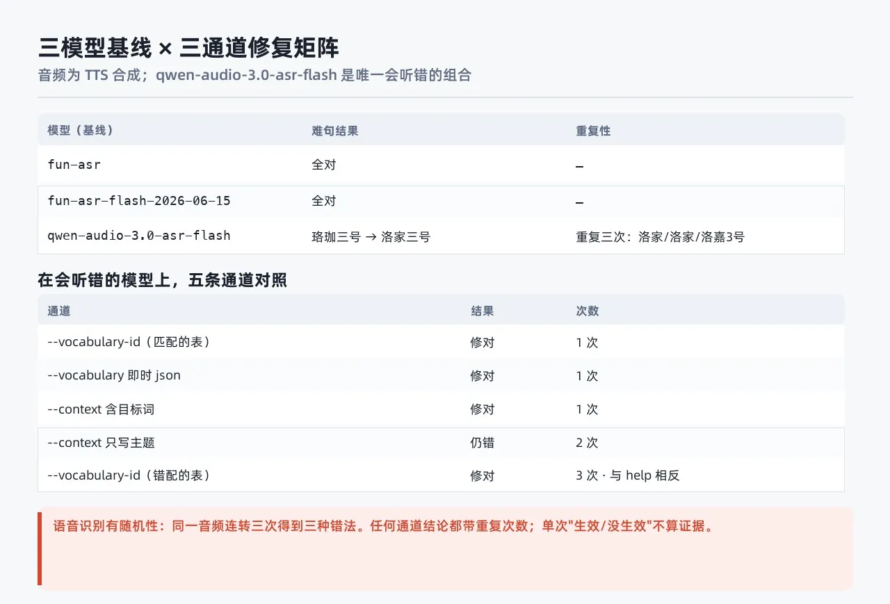 三模型基线与三通道修复结果矩阵