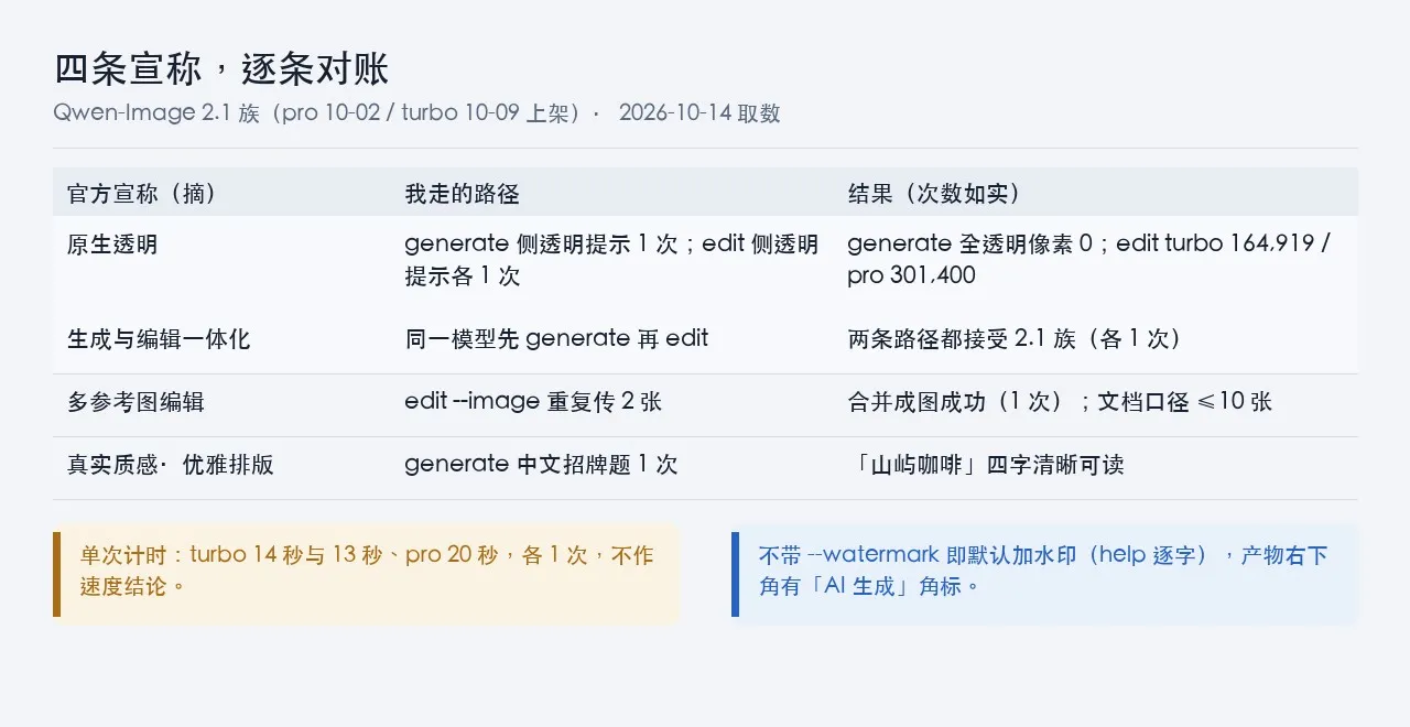 四条宣称对应的命令路径与单次读数矩阵