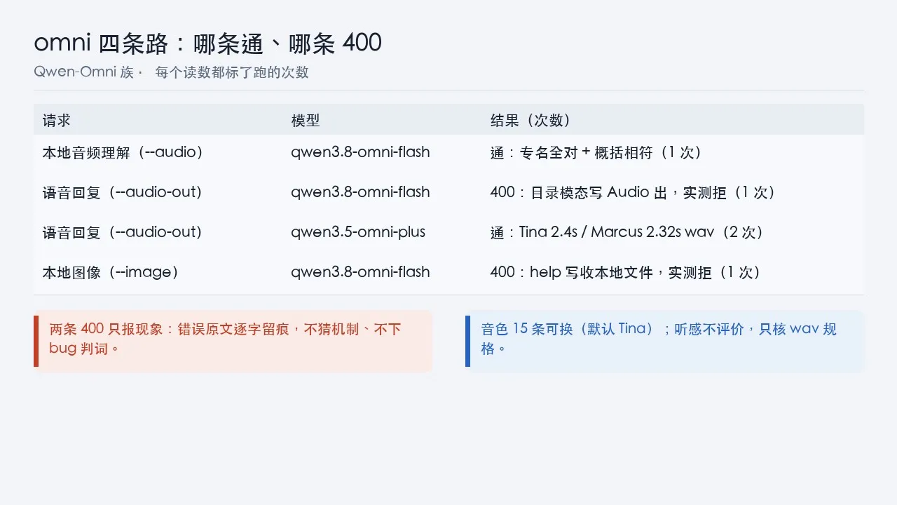 omni 四条模态路的通堵示意：音频进通、语音出一通一堵、本地图像堵