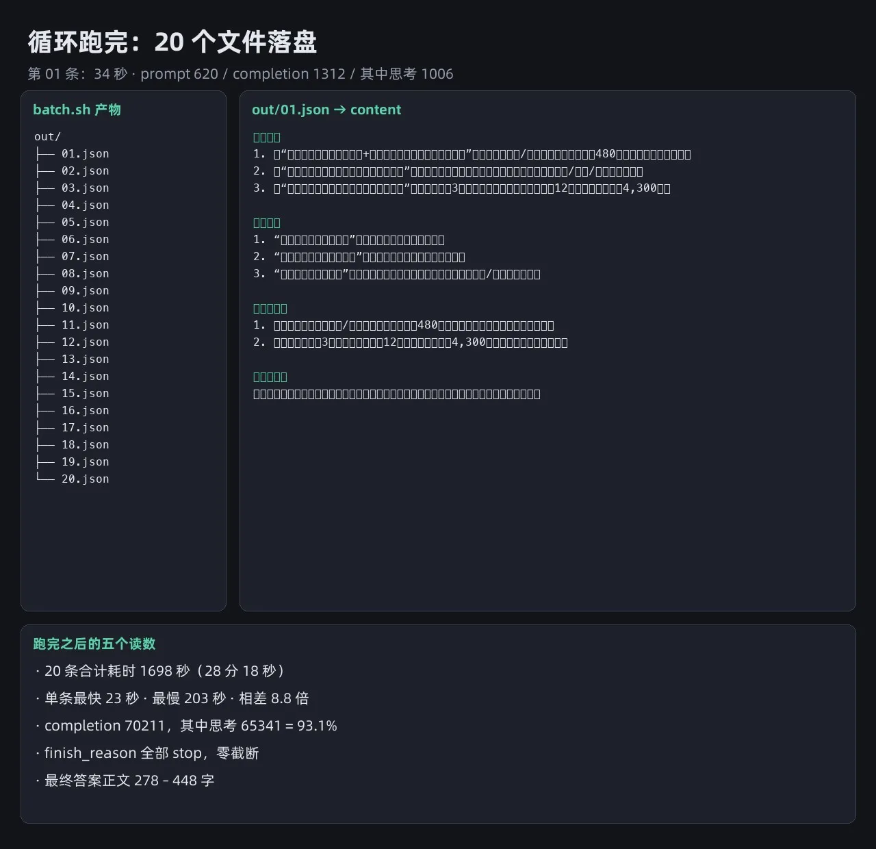 20 个结果文件的目录树与其中一份的四段结论