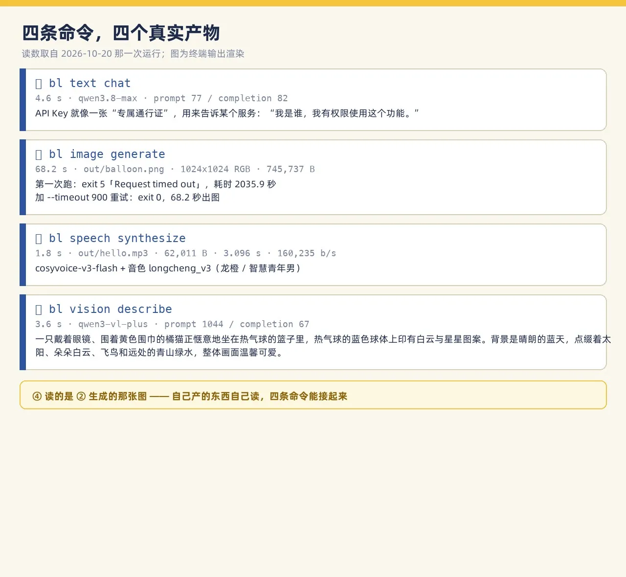 四条命令的真实输出:耗时、模型、产物规格与返回原文