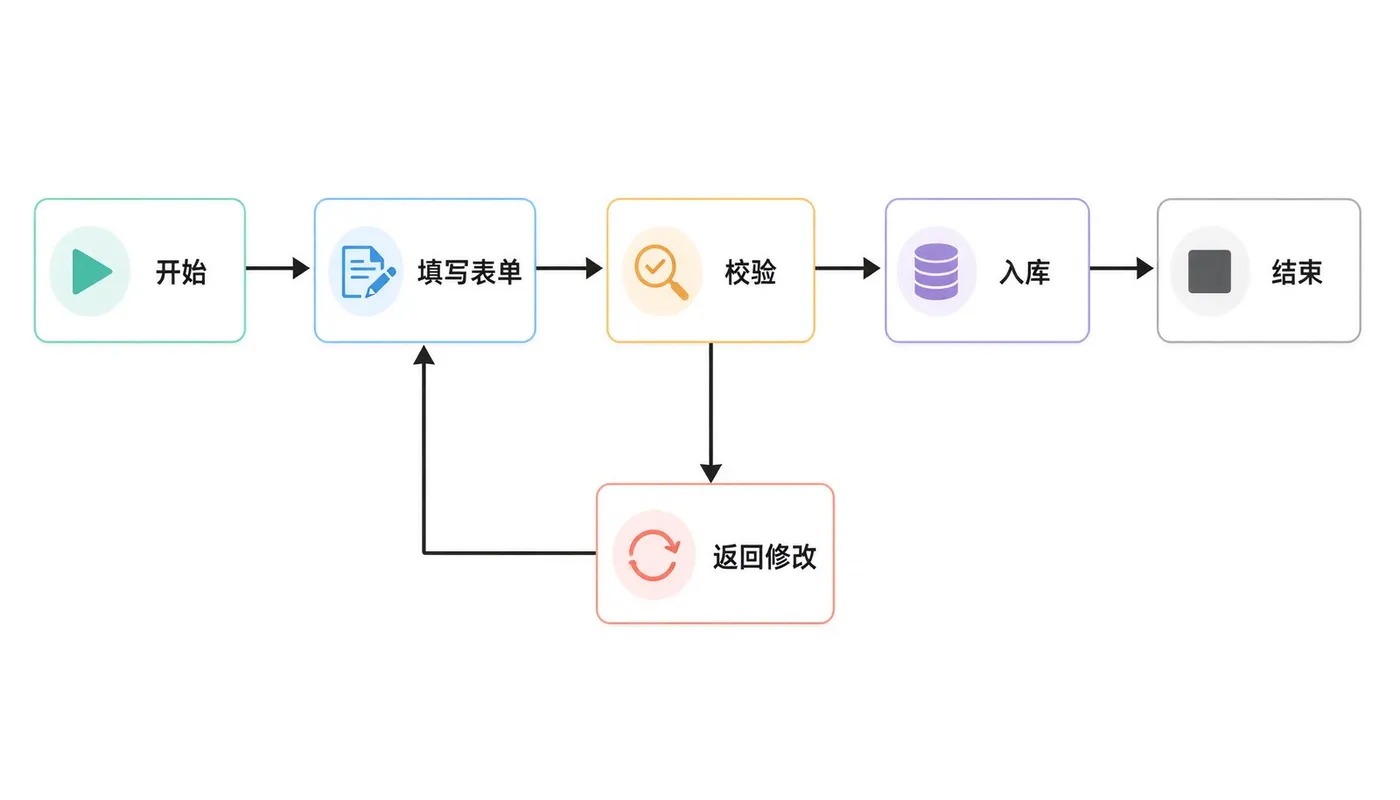 六节点流程图