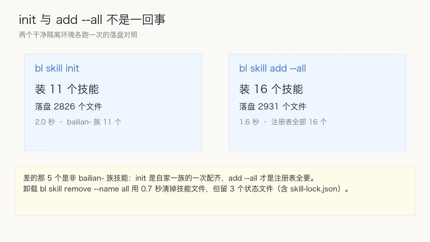 init 与 add --all 落盘对照