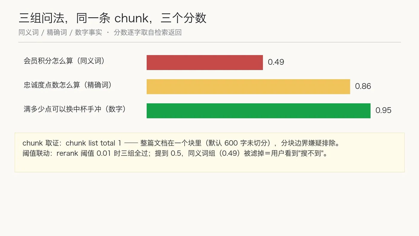 三组查询的召回分数对照