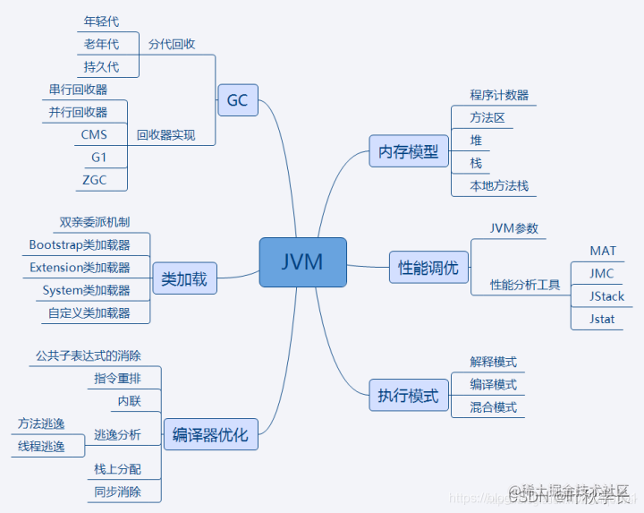 阿里巴巴面试题- - -JVM篇(十二)
