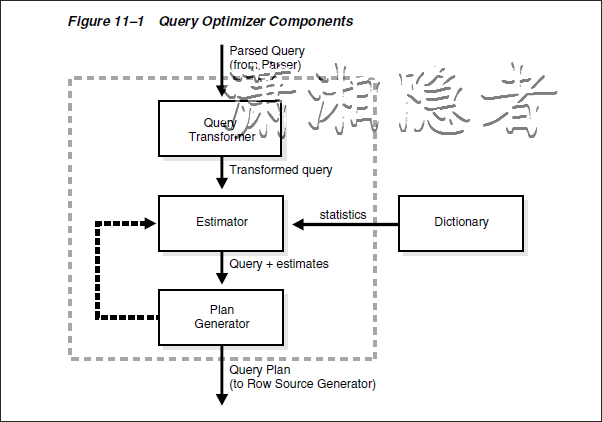 ORACLE优化器RBO与CBO介绍总结