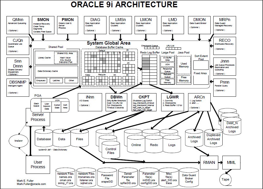 ORACLE 9i 数据库体系结构图