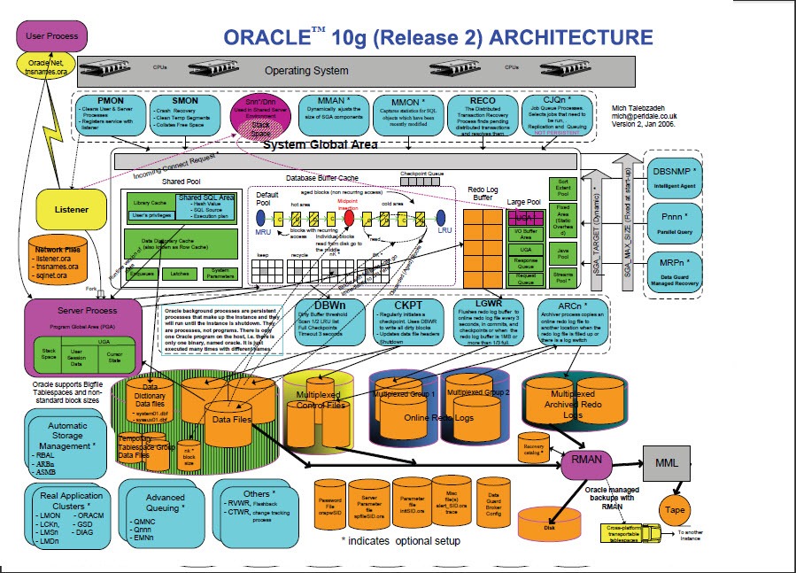ORACLE 10g 数据库体系结构图