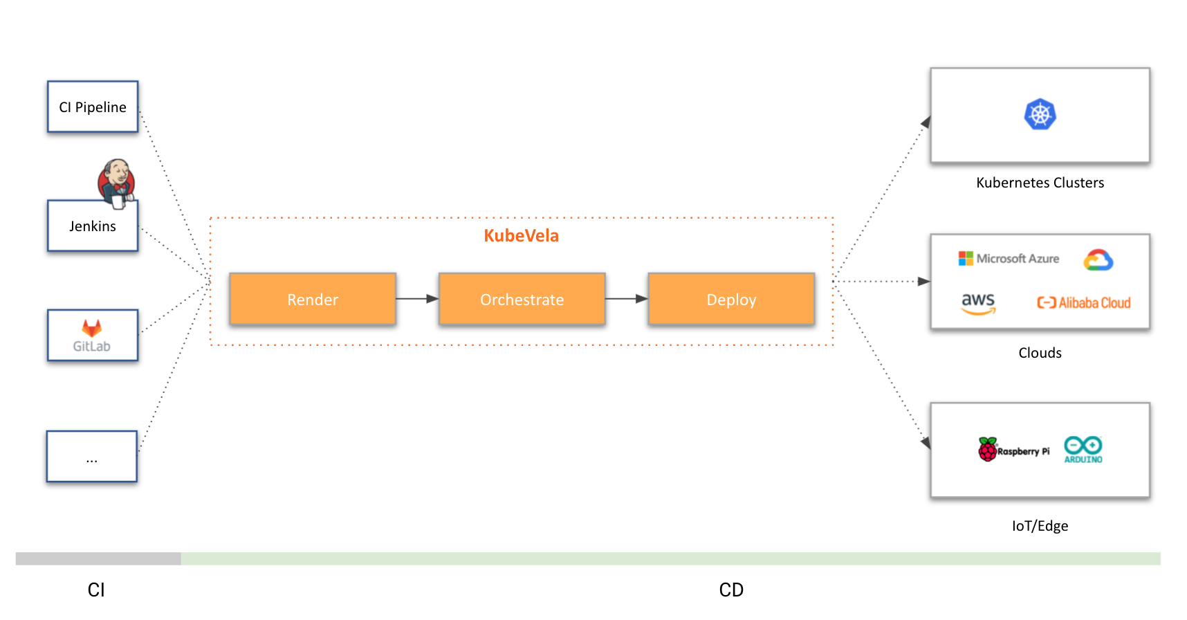 KubeVela 再升级：交付管理一体化的云原生应用平台！