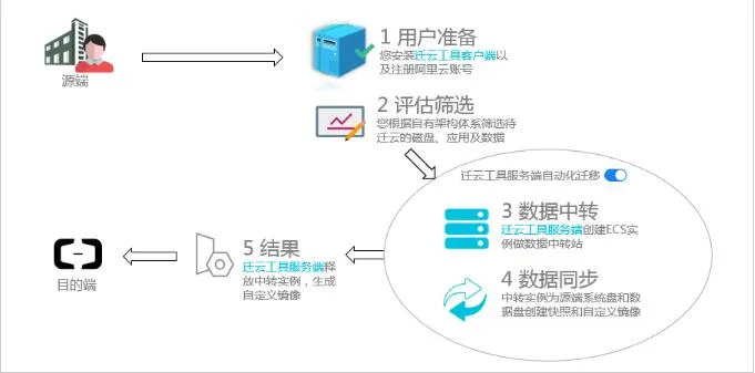 公司数据如何迁移到阿里云服务器上