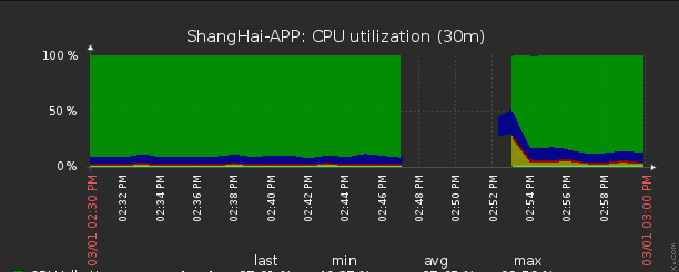 阿里云ECS服务器CPU总是100%跑满该怎么排查?