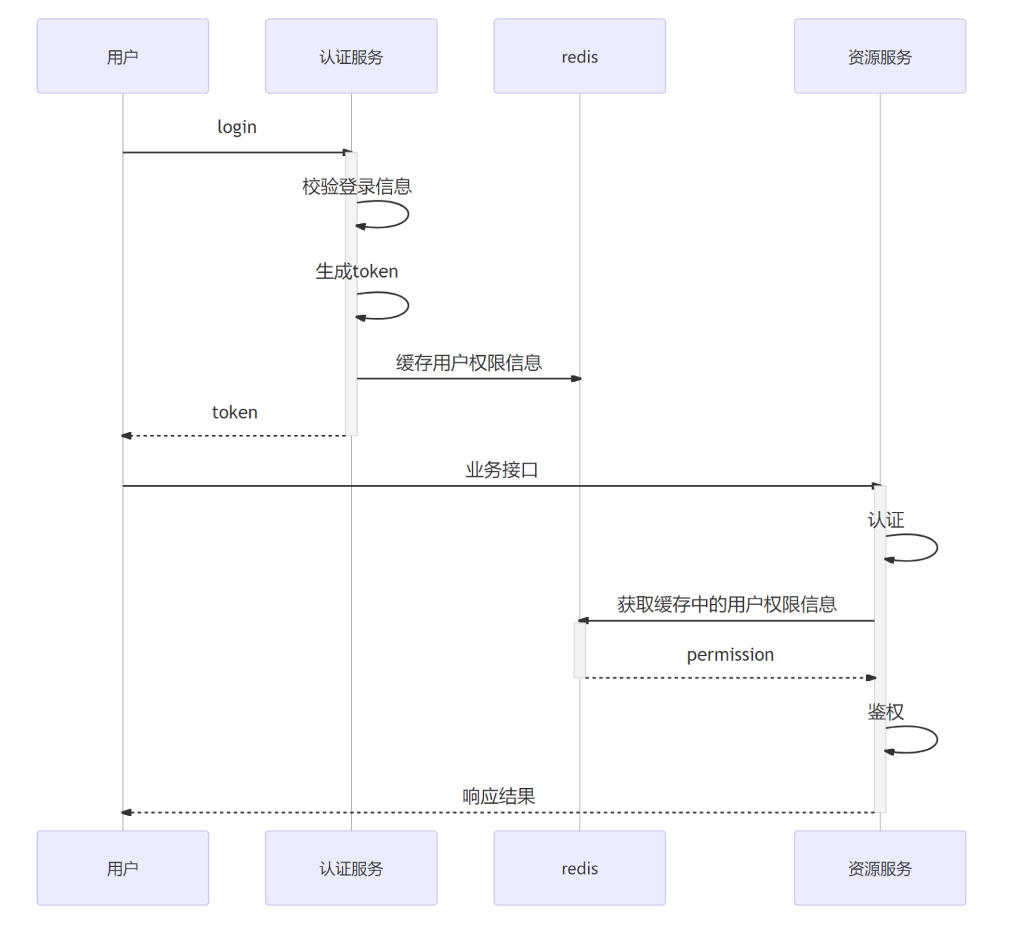 图片[8]-基于RBAC模型的权限管理设计-架构设计论坛-技术-SpringForAll社区