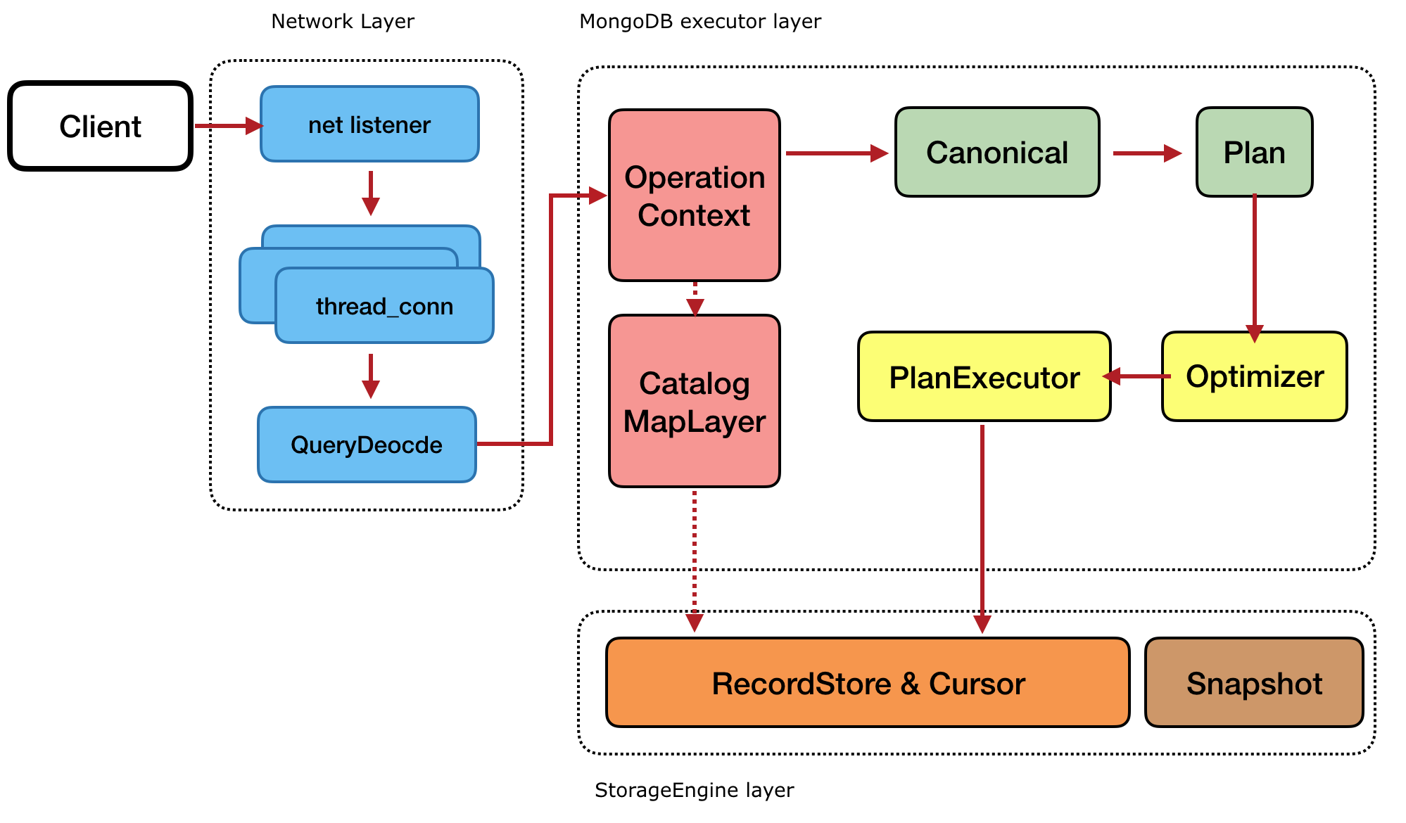MongoDB 执行计划 & 优化器简介 (上)