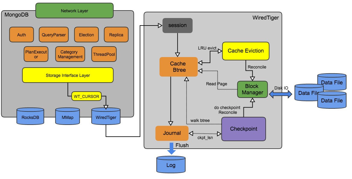 MongoDB WiredTiger 存储引擎cache_pool设计 (上) -- 原理篇