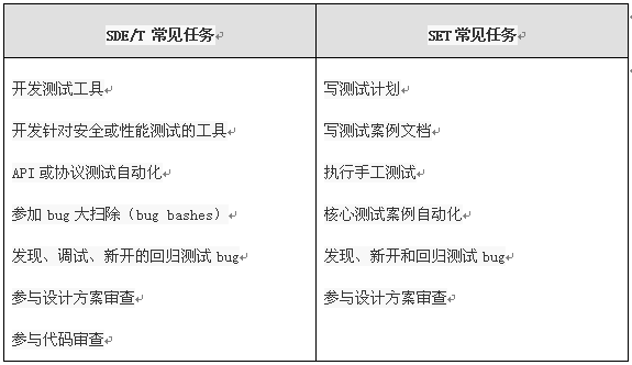 微软的软件测试工程师——《微软的软件测试之道》