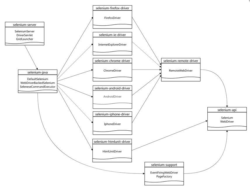 菜鸟学自动化测试（八）----selenium 2.0环境搭建（基于maven）