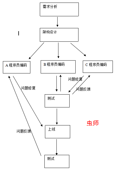 软件测试流程进阶----两年软件测试总结