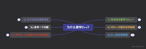 01-C++核心语法|C++概述【C++简介、C++起源、可移植性和标准、为什么C++会成功、从一个简单的程序开始认识C++】
