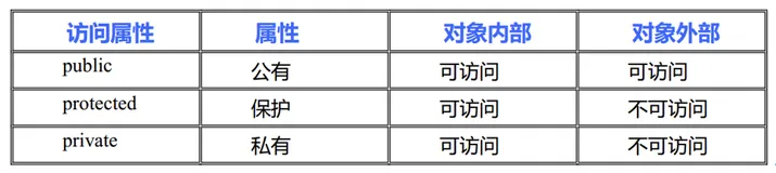 03-📝C++核心语法|面向对象1【 C++编程规范、类和对象、面向对象程序设计案例、对象的构造和析构、C++面向对象模型初探】